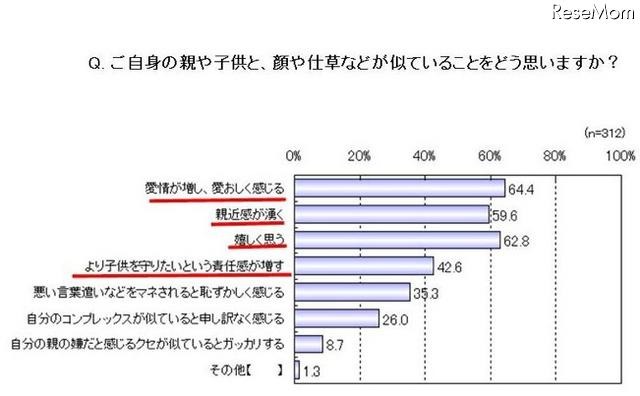 ご自身の親や子供と、顔や仕草などが似ていることをどう思いますか
