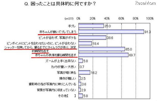 困ったことは具体的に何ですか