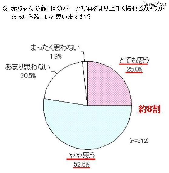 赤ちゃんの顔・体のパーツ写真をより上手く撮れるカメラがあったら欲しいと思いますか