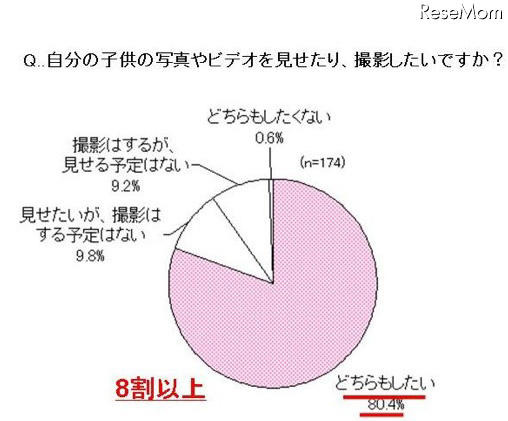 自分の子供の写真やビデオを見せたり、撮影したいですか