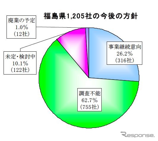 帝国データバンクの東北3県・沿岸部「被害甚大地域」5000社の現地確認調査