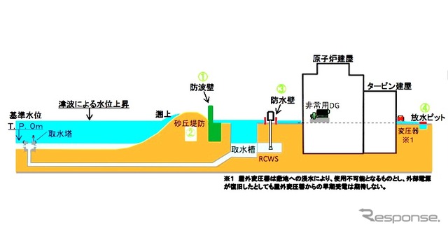 防波壁(T. P. +18m)の設置などによる発電所敷地内への浸水防止