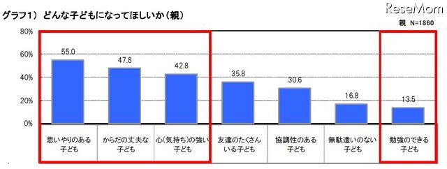 どんな子どもになってほしいか