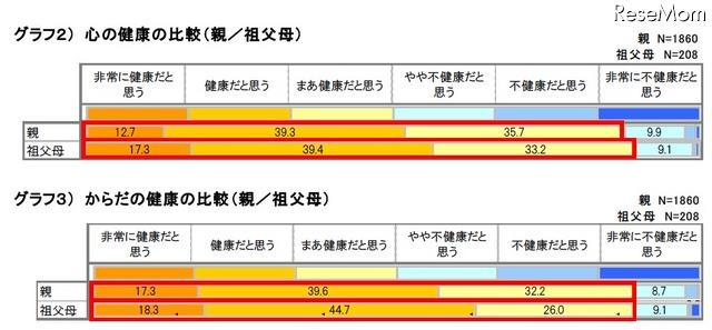 心・からだの健康の比較