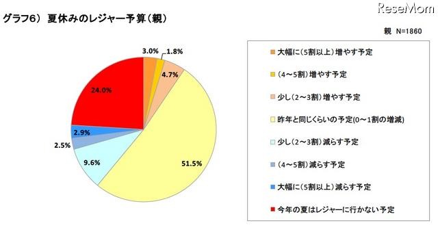 夏休みのレジャー予算