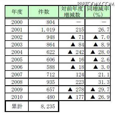 民事再生法の申請