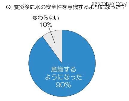 震災後に水の安全性を意識するようになりましたか？