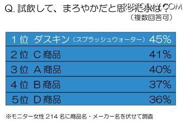 試飲して、まろやかだと思った水は？