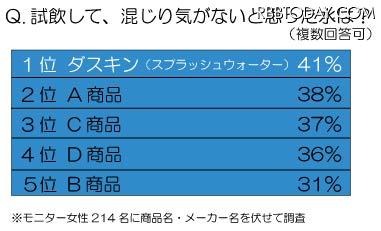 試飲して、混じり気がないと思った水は？