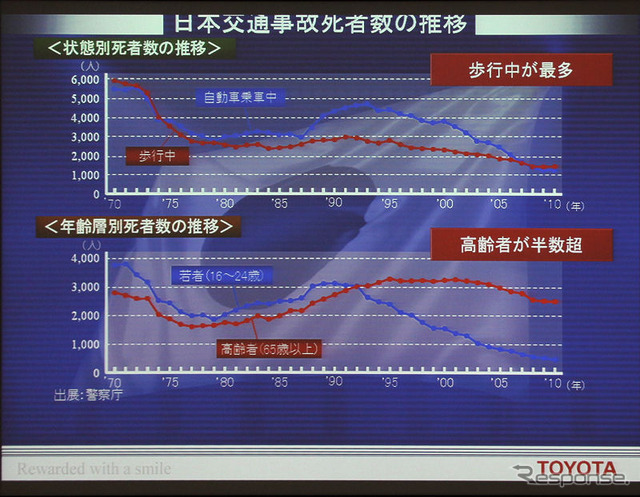 日本の交通事故死者は歩行者と高齢者が多い