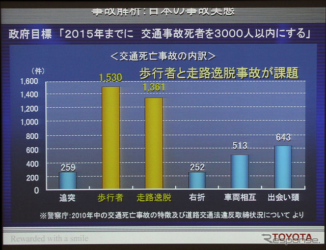 交通事故対策の課題は歩行者保護と走路逸脱回避