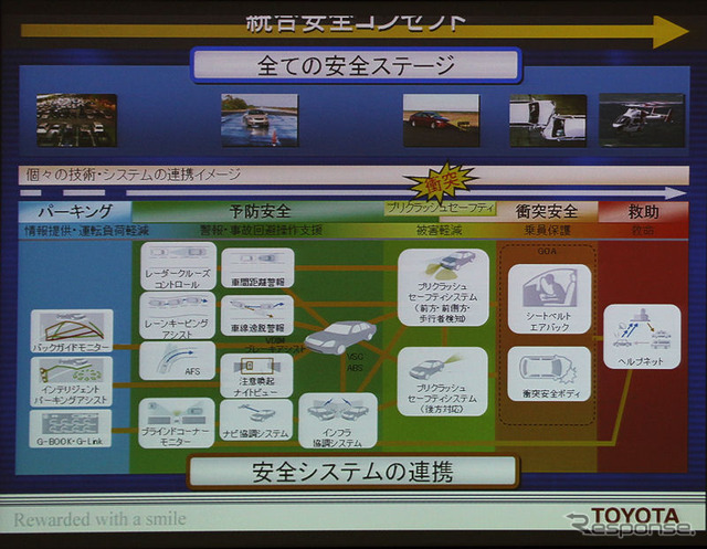 トヨタの統合安全コンセプト