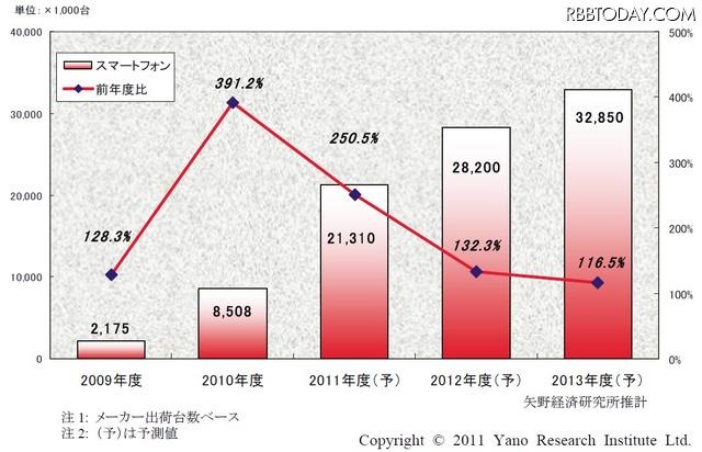 国内スマートフォン市場規模推移