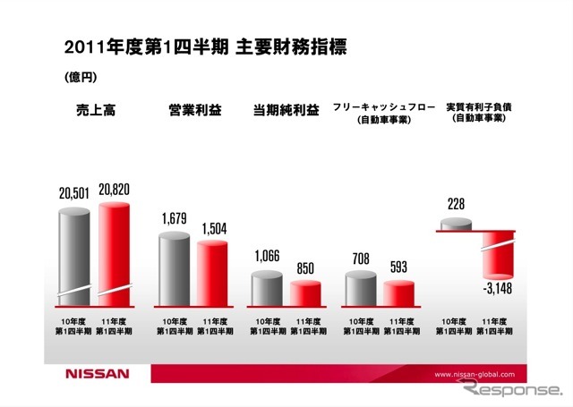 2011年度第1四半期主要財務指標