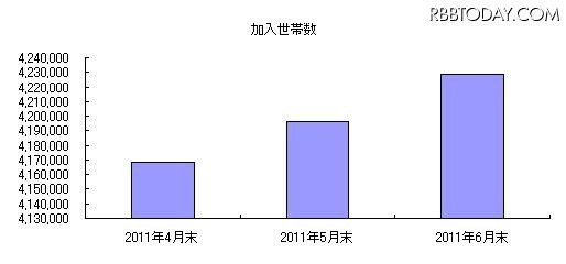 直近3ヵ月の総加入世帯数