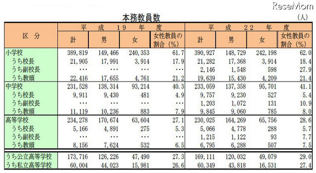 本務教員数