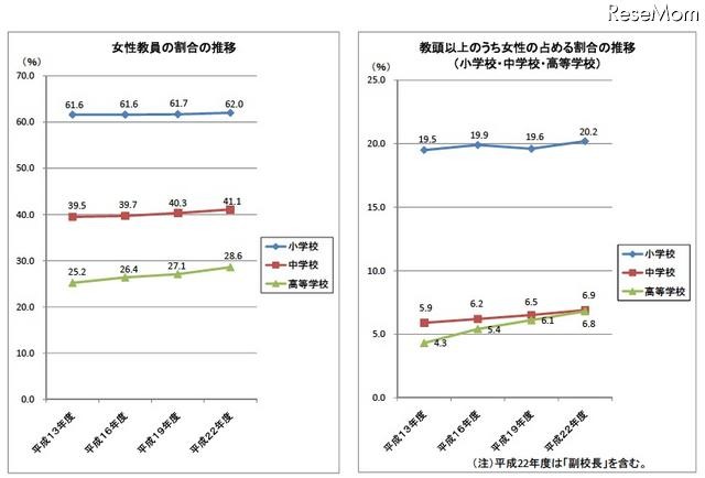 女性教員の割合の推移／教頭以上のうち女性の占める割合の推移（小・中・高校）