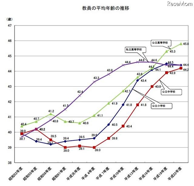 教員の平均年齢の推移