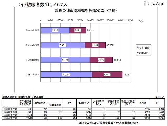 離職の理由別離職教員数（公立小学校）