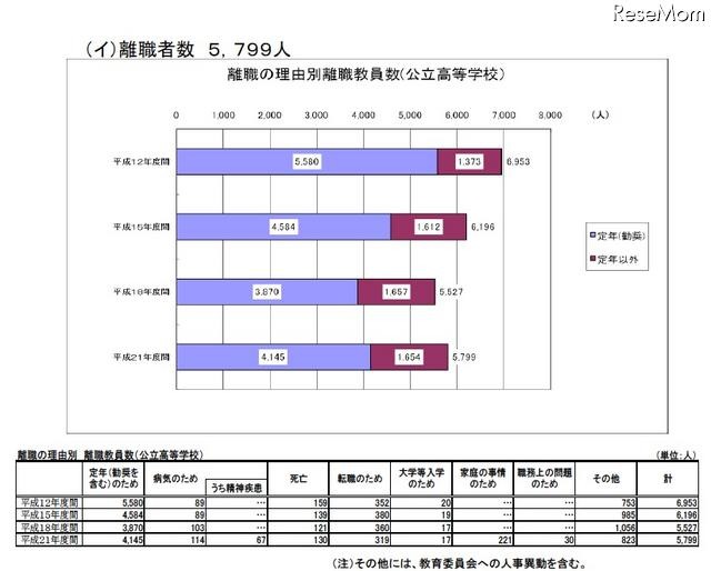 離職の理由別離職教員数（公立高等学校）