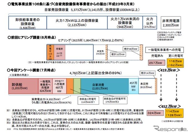 自家発電128万kWが新たに売電可能に…経産省
