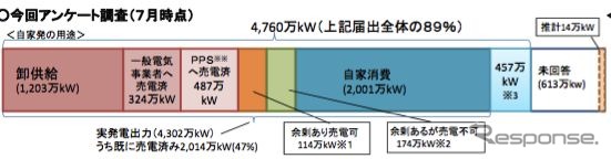 自家発電の用途