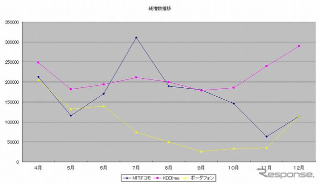 【神尾寿のアンプラグドWeek】au『CDMA 1X WIN』対ドコモ『900i』、春商戦が正念場