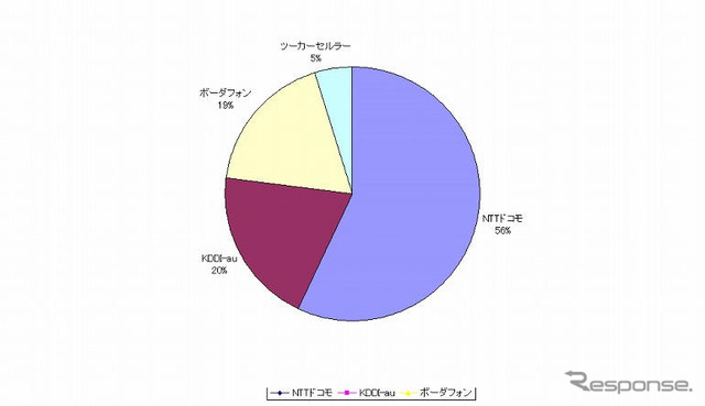 【神尾寿のアンプラグドWeek】au『CDMA 1X WIN』対ドコモ『900i』、春商戦が正念場