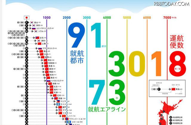 日本からノンストップフライトで飛べる世界の都市とその飛行距離
