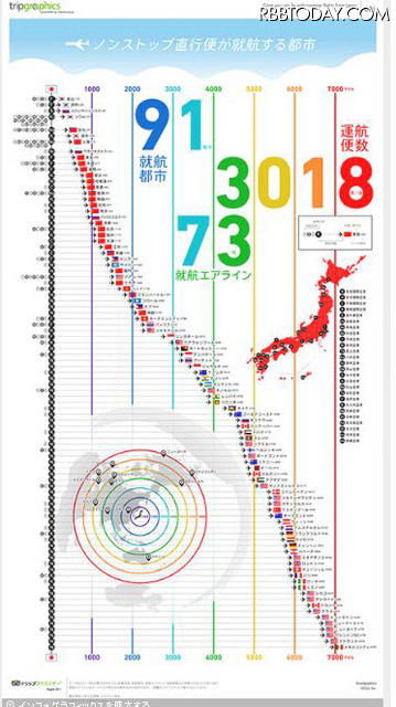 日本からノンストップフライトで飛べる世界の都市とその飛行距離