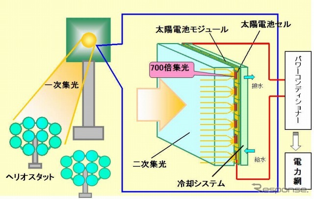 タワー集光型太陽光発電システム概念図