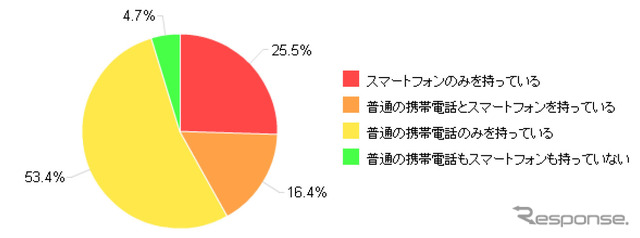 スマートフォン所有率