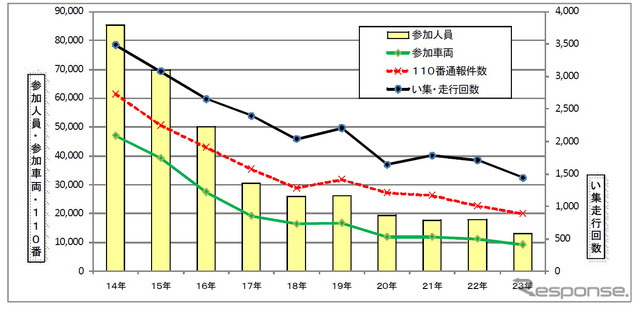 暴走族、過去10年間の動向推移