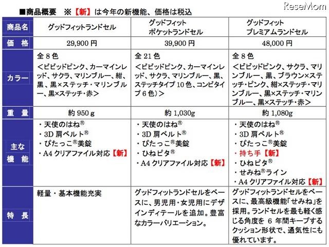 グッドフィットランドセル仕様
