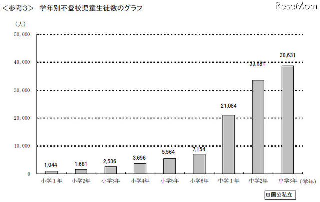 学年別不登校児童生徒数のグラフ