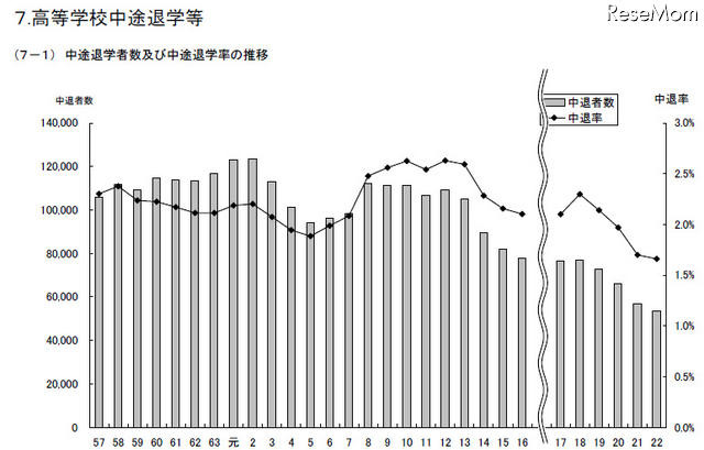 高等学校中途退学等