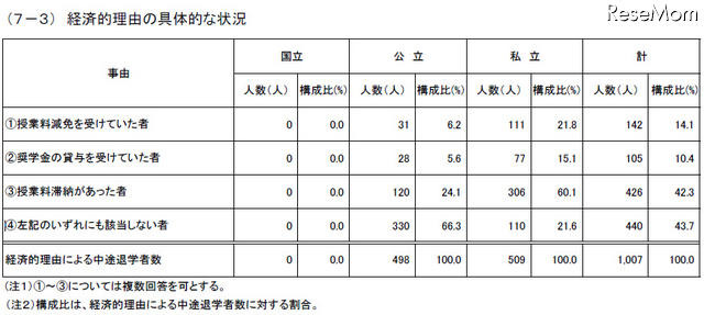 経済的理由の具体的な状況