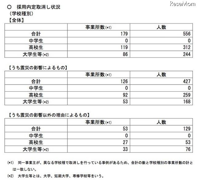 採用内定取消し状況（学校種別）