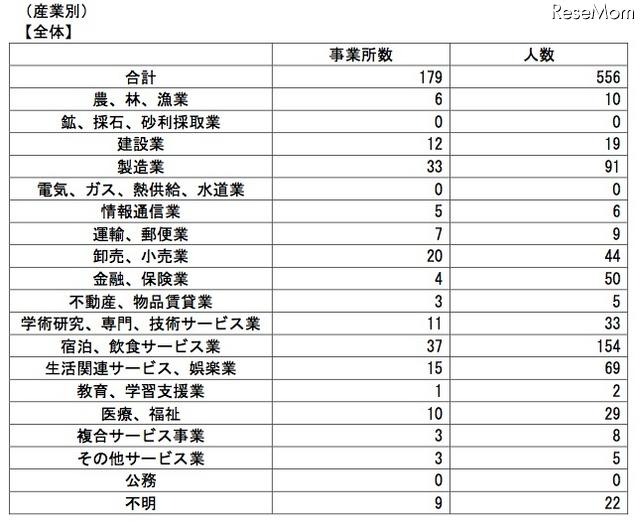 採用内定取消し状況（産業別）