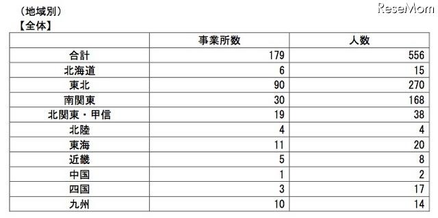 採用内定取消し状況（地域別）