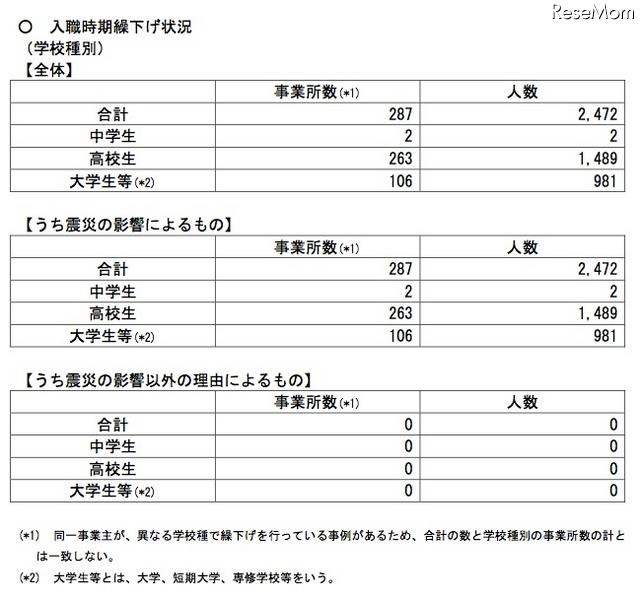 入職時期繰下げ状況