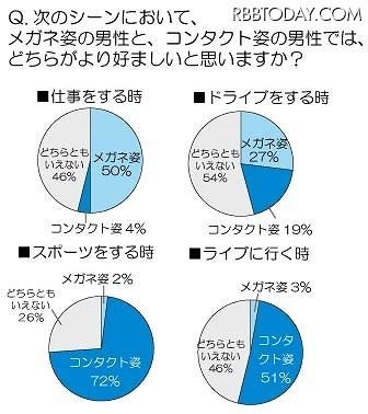 「メガネ姿の男性」と「コンタクト姿の男性」のどちらがより好ましいですか？（シーン別）