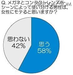 メガネとコンタクトレンズをシーンによって使い分ける男性は、女性にモテると思いますか？