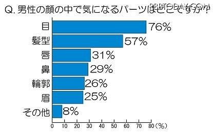 男性の顔のなかで気になるパーツはどこですか？