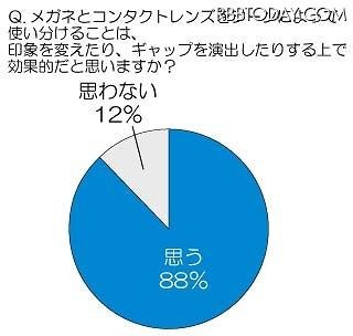 メガネとコンタクトレンズをシーンによって使い分けることは、印象を変えたり、ギャップを演出したりする上で効果的だと思いますか？