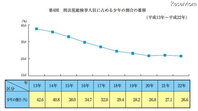刑法犯総検挙人員に占める少年の割合の推移(平成13年~平成22年)