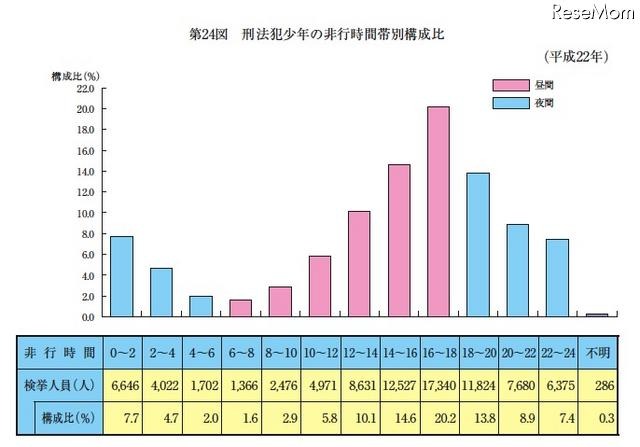 刑法犯少年の非行時間帯別構成比