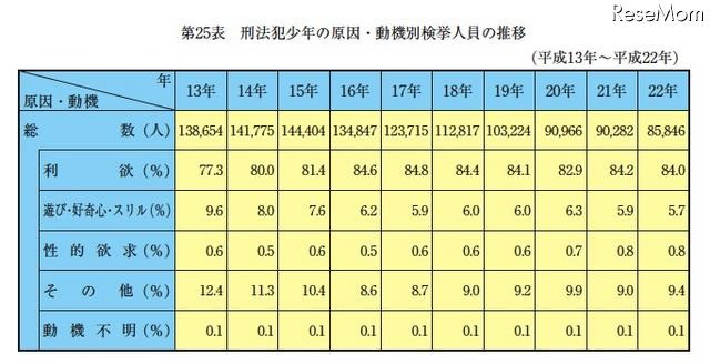 刑法犯少年の原因・動機別検挙人員の推移