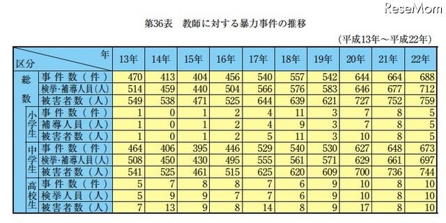 教師に対する暴力事件の推移