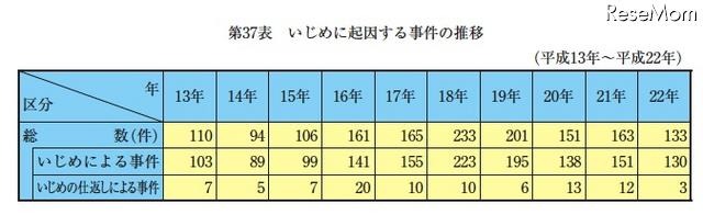 いじめに起因する事件の推移(平成13年~平成22年)